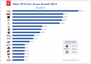 Syncapse: Value of a Facebook Fan 2013